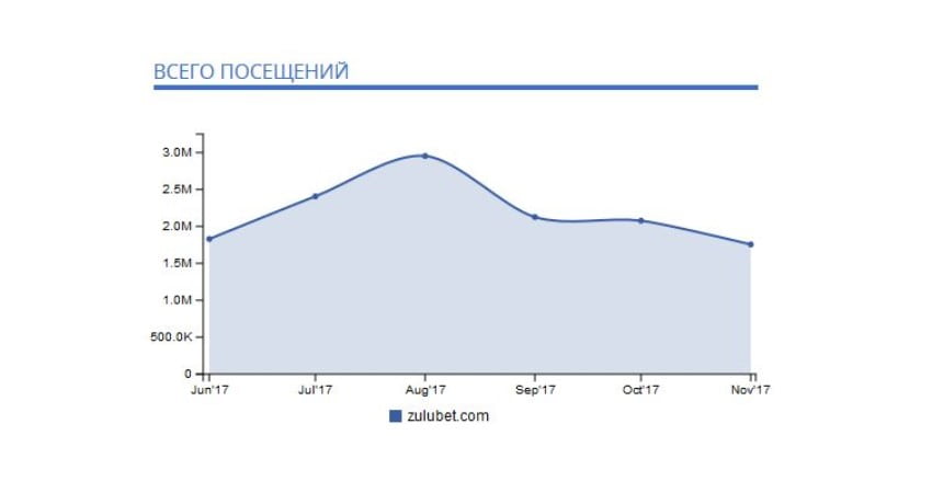 Статистика сайта http zulubet com (Зулу бет)