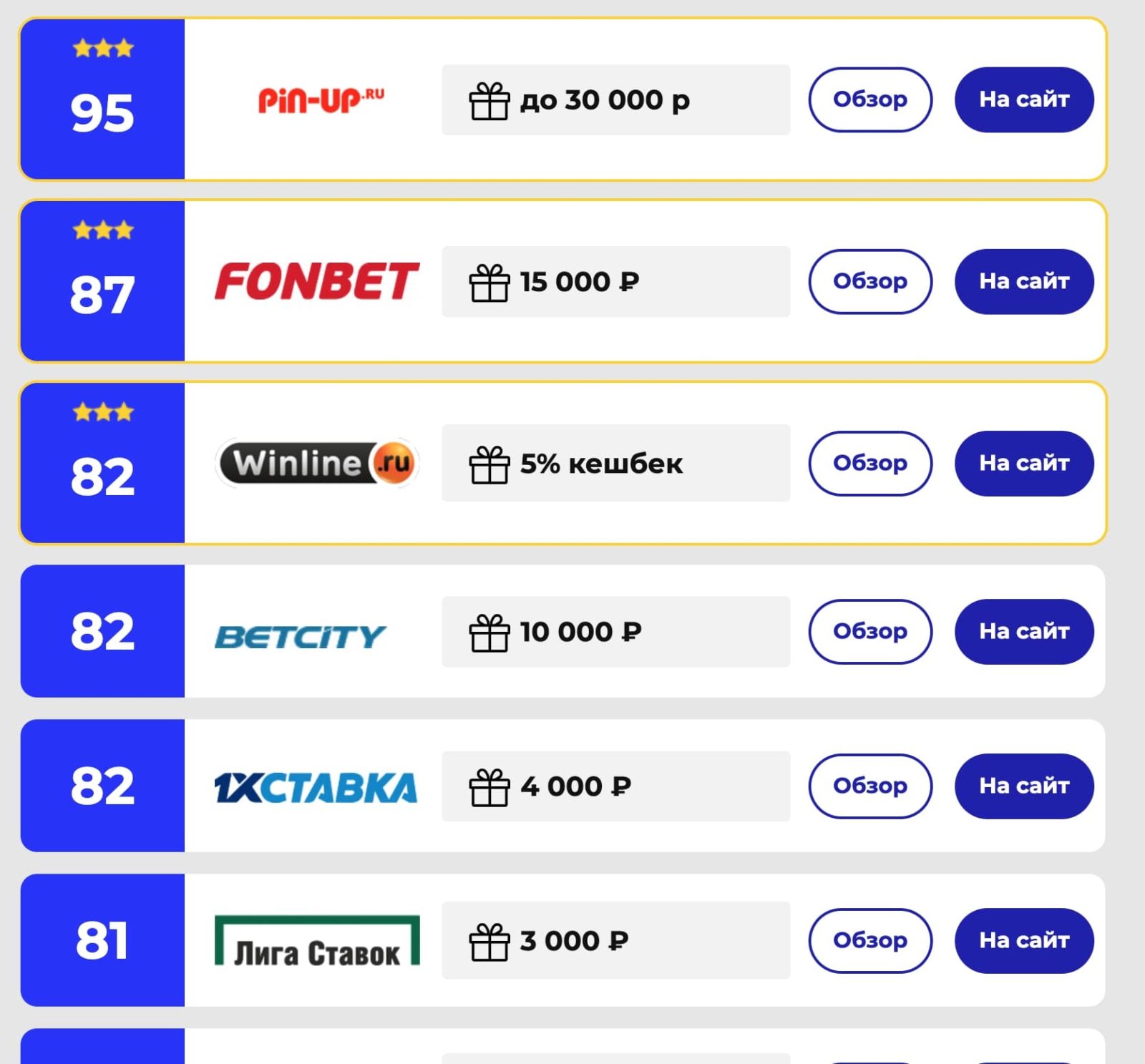 Рейтинг БК на сайте Wowbet.ru