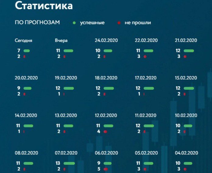 Статистика сигналов от проекта Папа Трейдер и Ставки от Папы (Владимир Кумицкий)