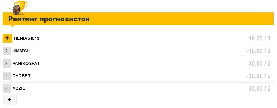 Рейтин прогнозистов на сайте каппера Типерси