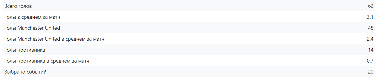 статистика Манчестер Юнайтед