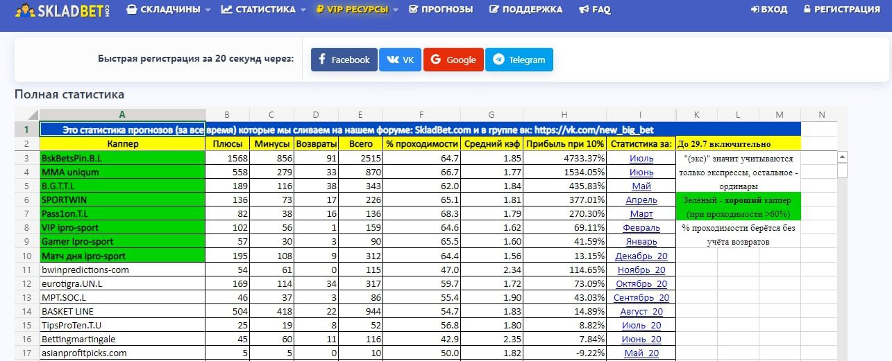 Статистика прогнозов, на которые продаются складчины от Skladbet